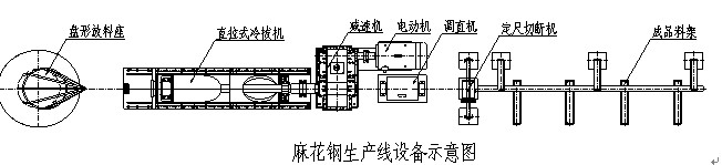 麻花钢（扭花方钢）设备