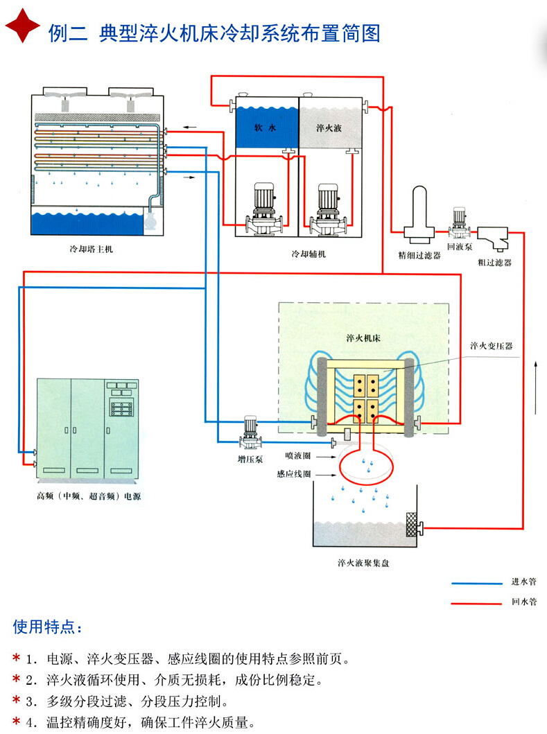 闭式冷却塔典型例二