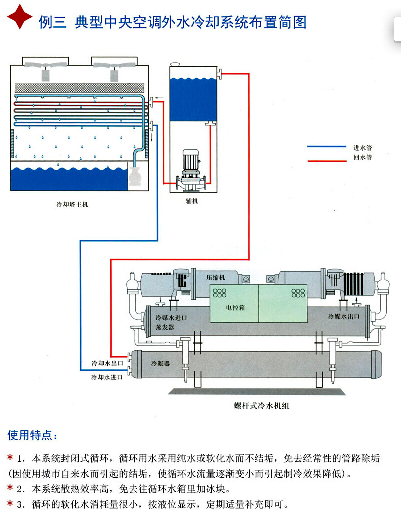 闭式冷却塔典型例三