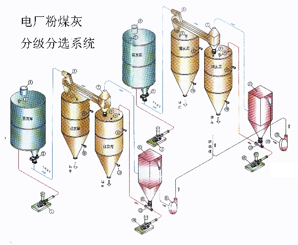 电厂粉煤灰分级分选系统 