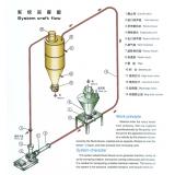 稀相惰性气体循环气力输送系统 