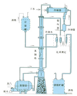 甲醇、乙醇蒸馏装置