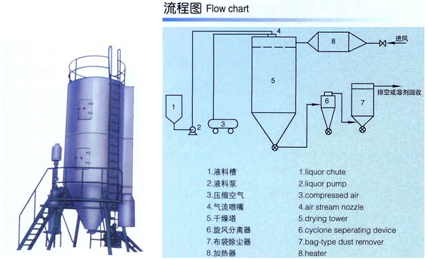 QPG气流喷雾干燥机