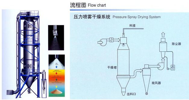 YPG系列压力式喷雾（冷却）干燥机