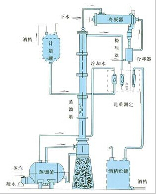 甲醇、乙醇蒸馏装置