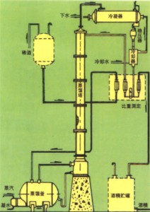 军嶂 W，ZW酒精蒸馏装置